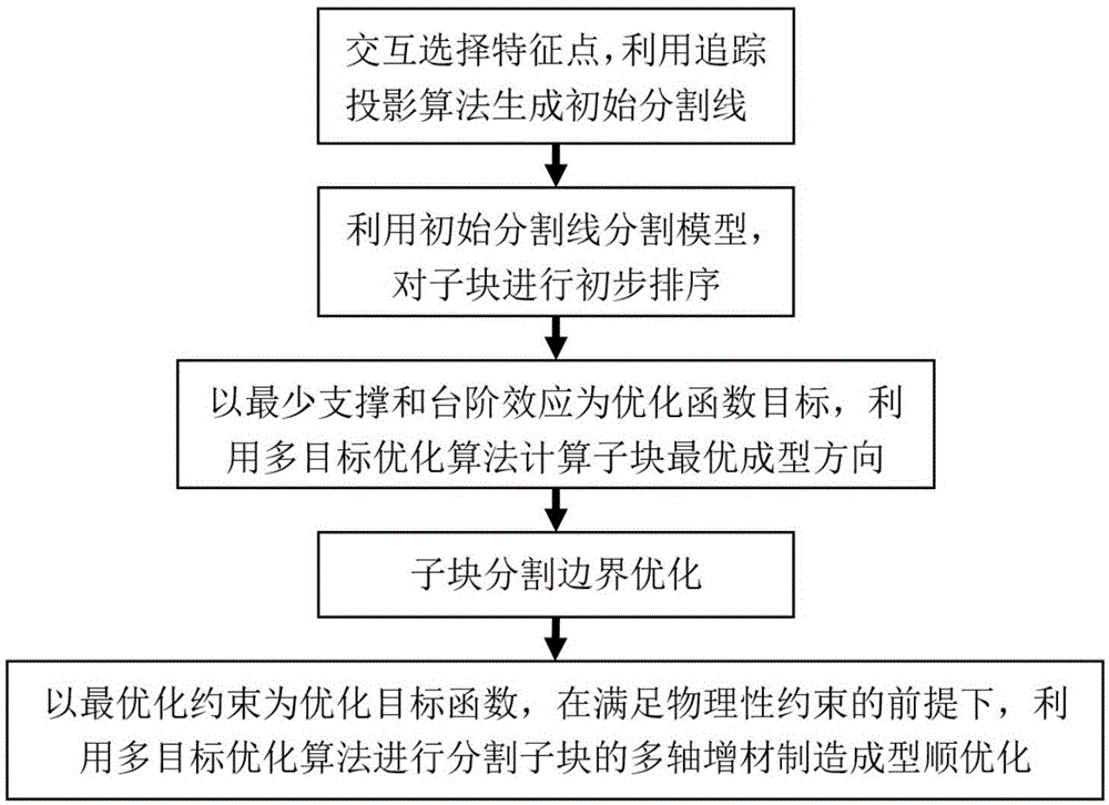 一种多轴增材制造成型顺序优化方法与流程