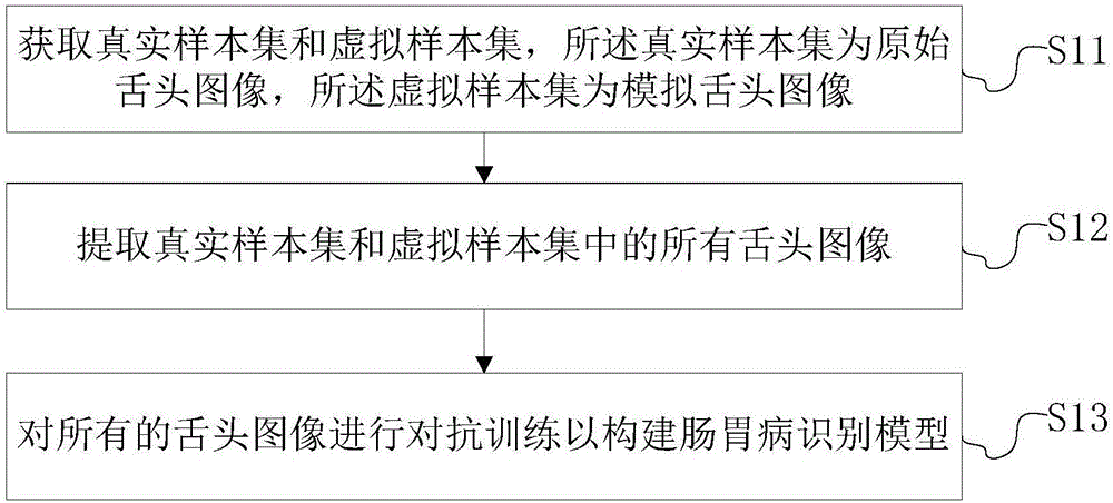 一种识别模型构建方法和基于舌诊的肠胃病预警方法与流程