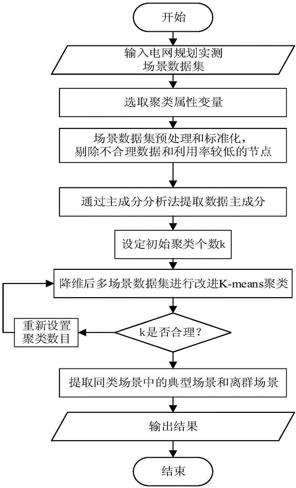 一种基于数据挖掘的电网规划多场景提取方法与流程