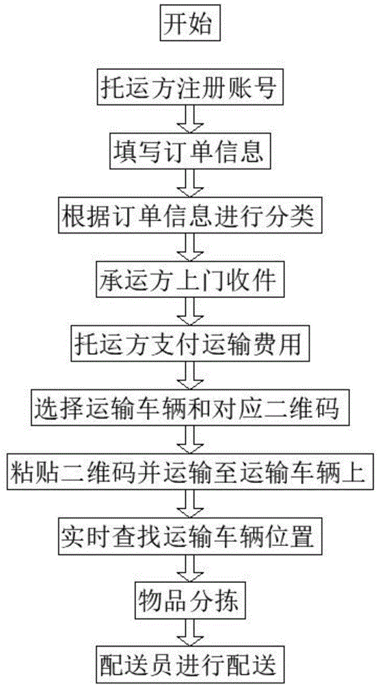 一种智能化现代物流管理方法与流程