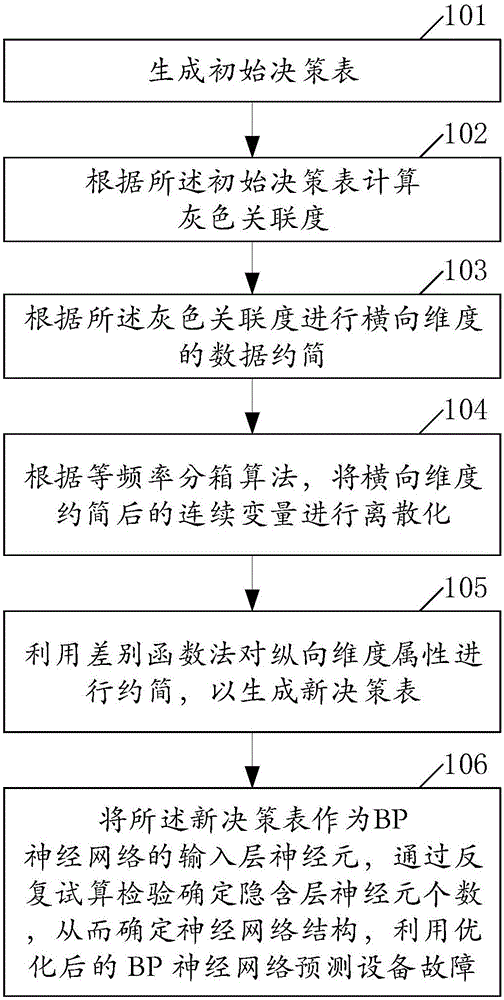 一种基于大数据的设备故障诊断方法及系统与流程