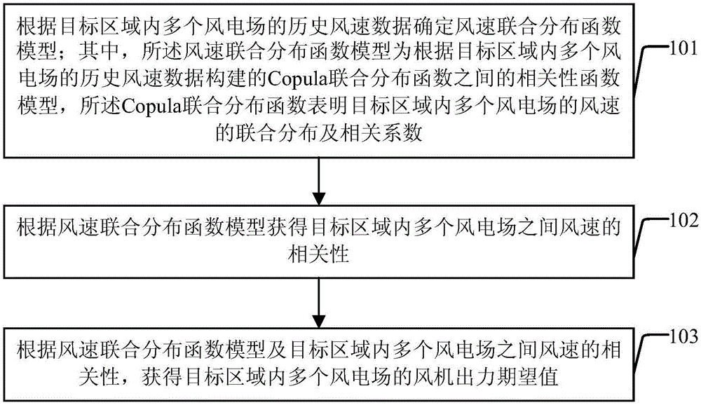 风电场出力相关性分析方法及装置与流程