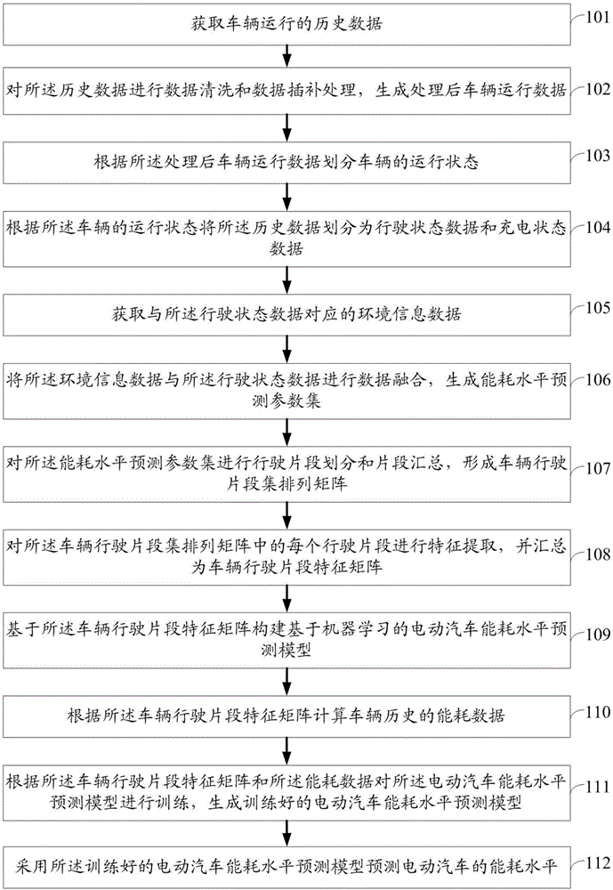 一种基于大数据融合的电动汽车能耗预测方法及系统与流程