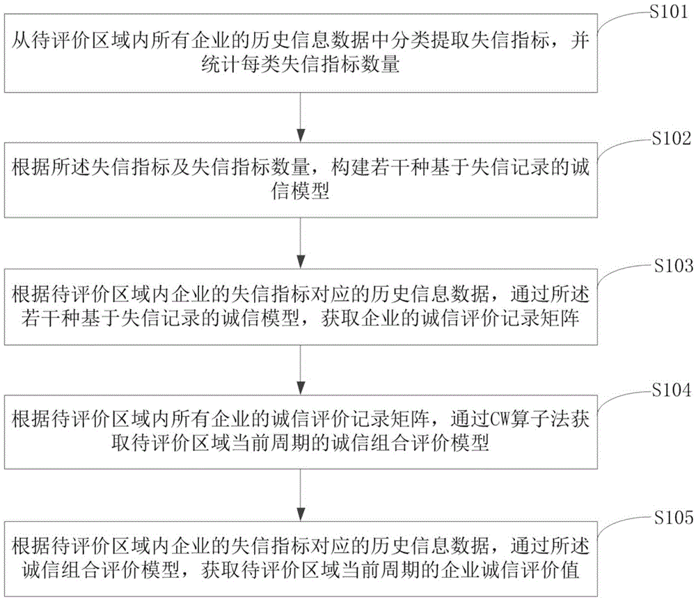 一种区域企业诚信评价方法、装置及终端设备与流程