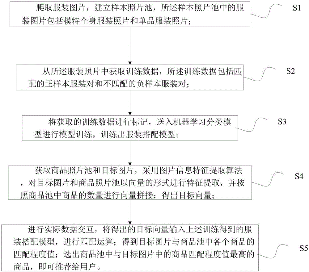 一种基于多模态信息的电商服装穿搭推荐方法与流程