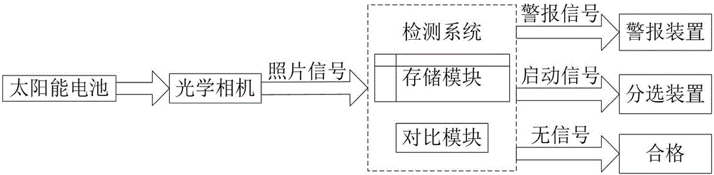 一种太阳能电池细栅线的检测方法与流程