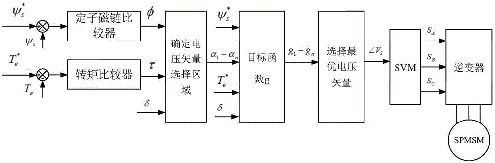 一种基于变角度预测控制的电压矢量区域选择方法与流程