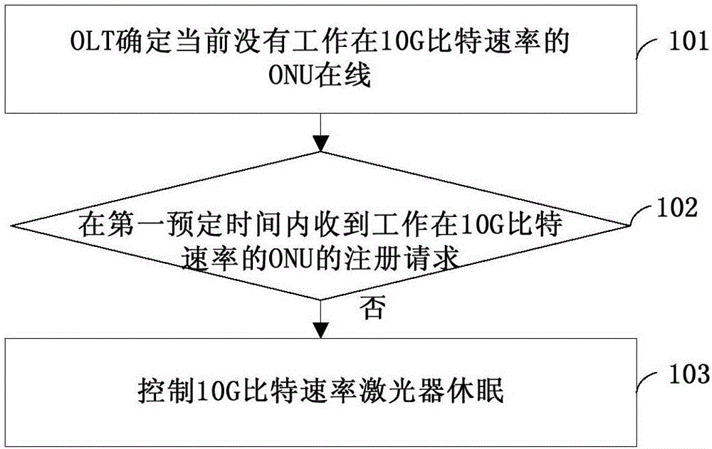 光线路终端OLT及其休眠控制方法、控制装置与流程