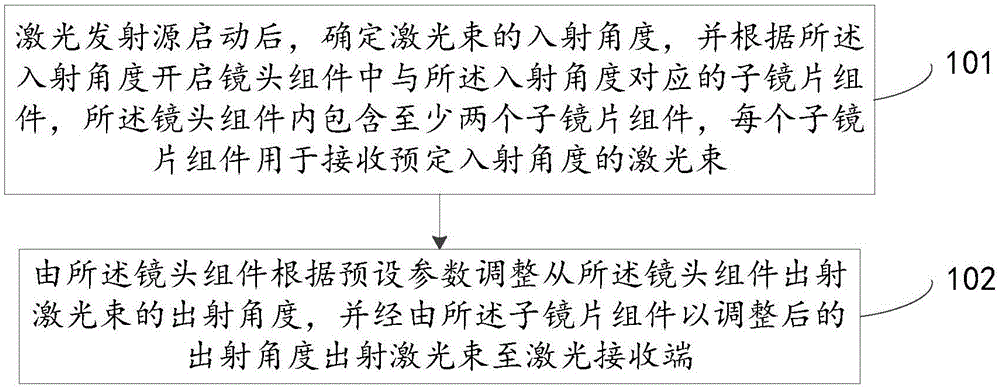 机载发射系统的信号发射方法、装置及系统与流程