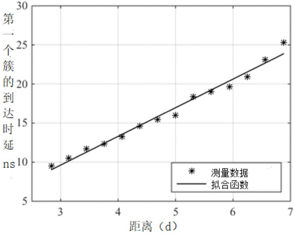 一种随机多指数衰减模型的建立方法及其应用与流程