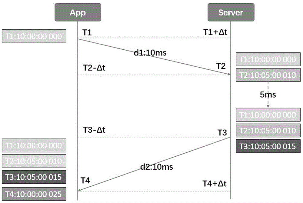 一种实现App与服务端时间同步的方法与流程
