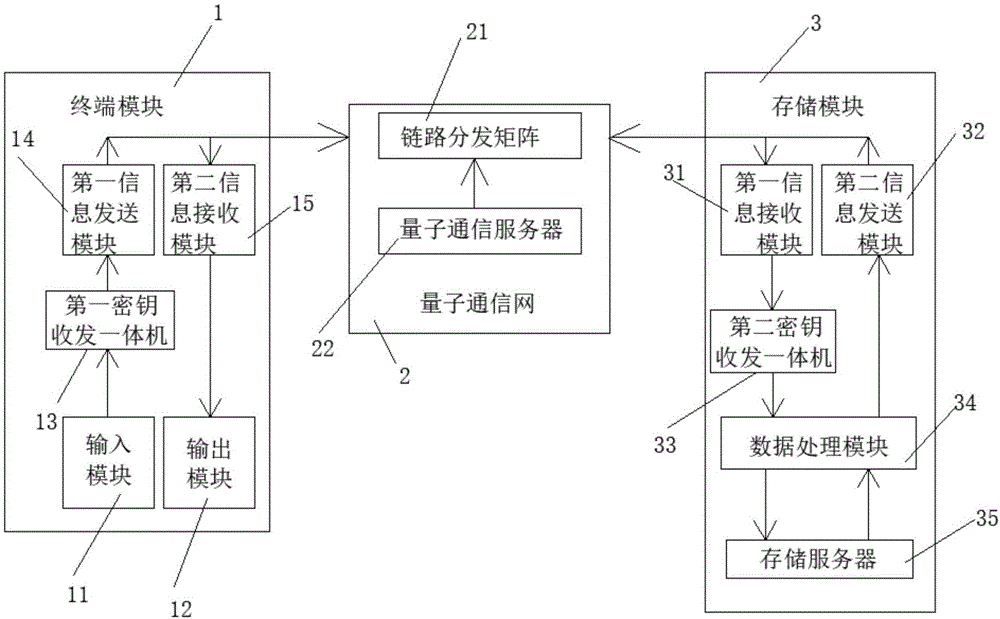 一种基于量子加密和解密的存储系统的制作方法