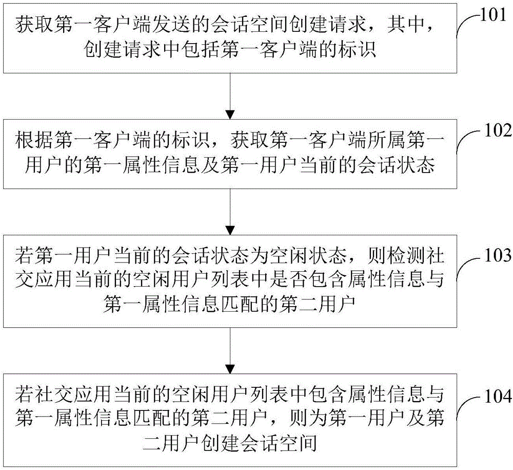 社交应用中会话空间创建方法和装置与流程