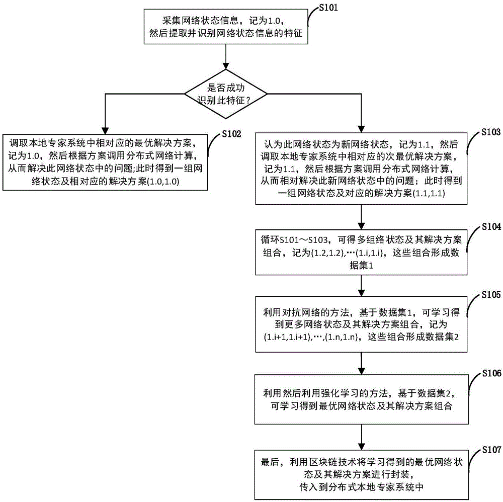 基于分布式与人工智能的双工赋能网络攻防的方法及系统与流程