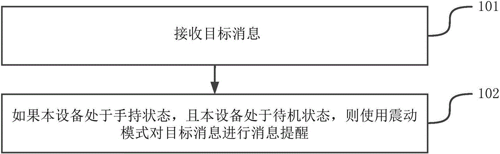 消息提醒的方法和装置与流程