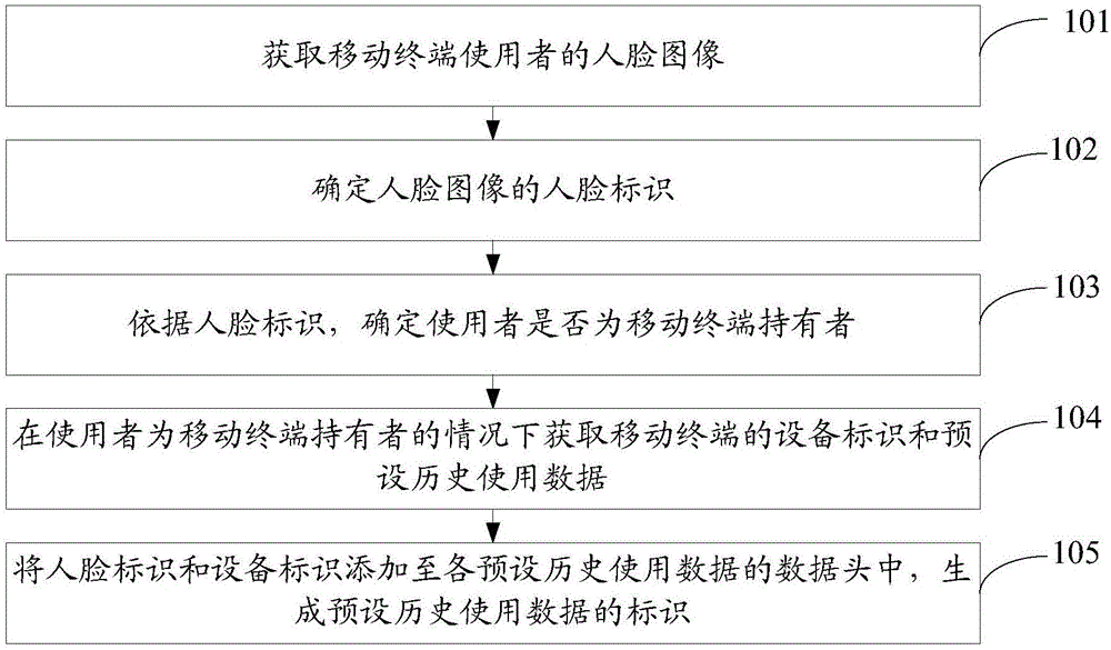 一种数据标识生成方法及移动终端与流程