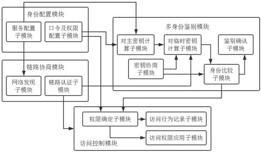 基于多口令身份鉴别的WLAN接入访问控制系统及方法与流程