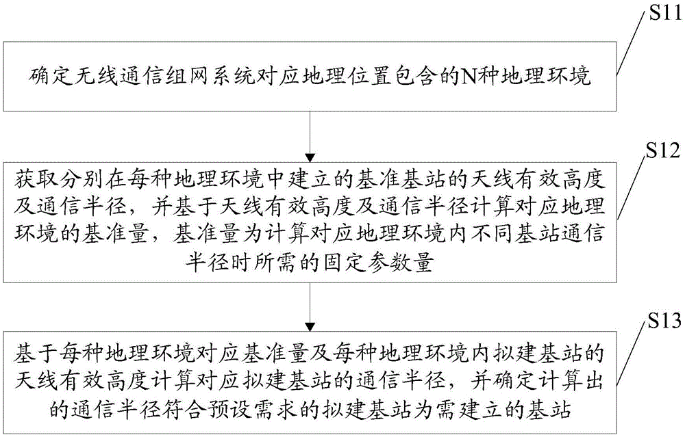 一种无线通信组网系统的基站选址方法、装置及设备与流程