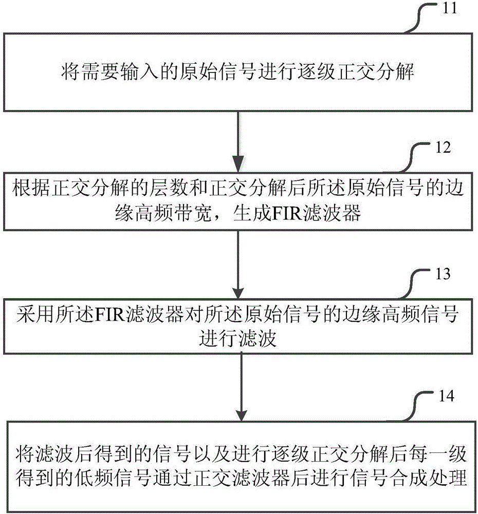 一种对信号进行处理的方法及装置与流程