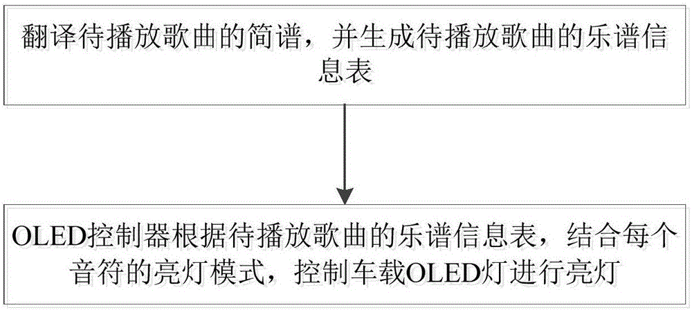 一种汽车及基于音符的车载OLED灯亮灯方法和系统与流程