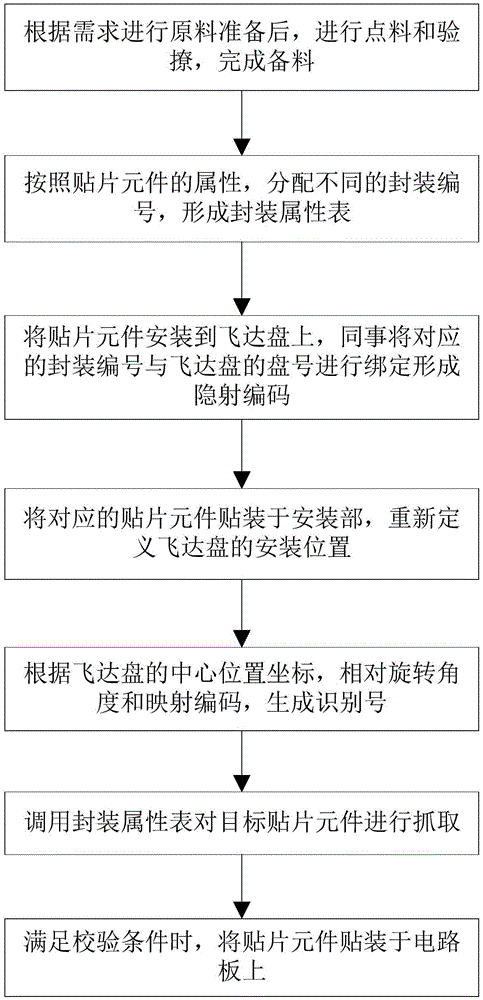 一种SMT贴片元件位置控制方法及其系统与流程