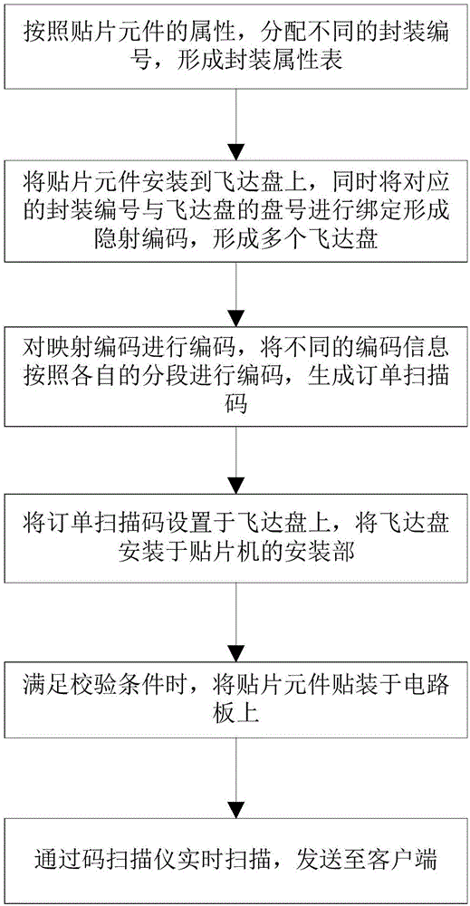 一种SMT贴片作业系统信息共享方法及其系统与流程