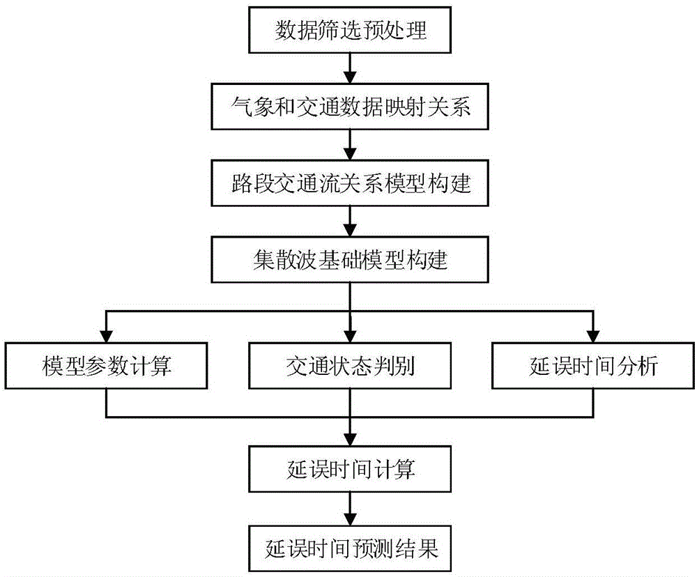 一种降雨天气下城市道路间断交通流延误时间预测方法与流程