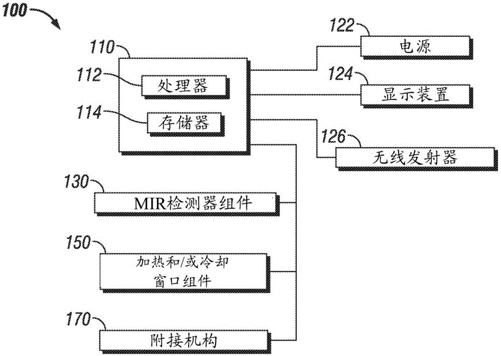 物质浓度分析方法和设备与流程