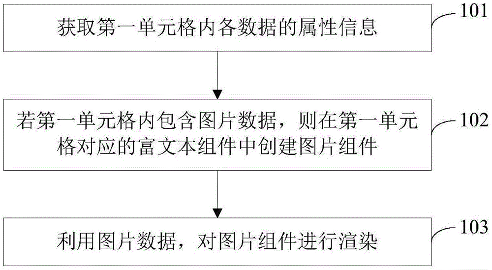 单元格数据处理方法和装置与流程