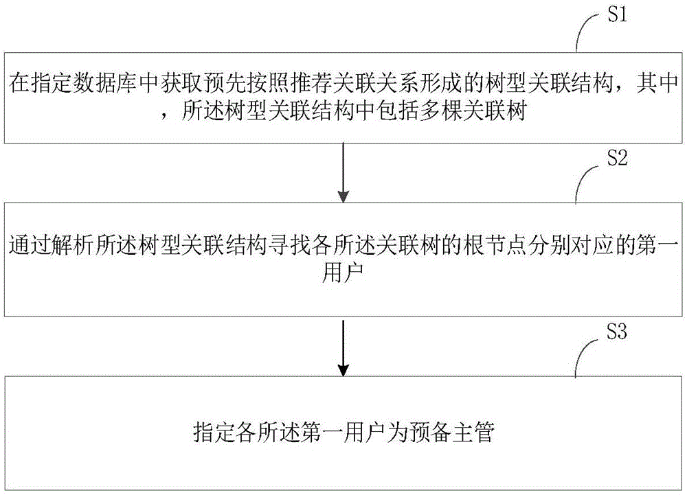 寻找预备主管的方法、装置、计算机设备以及存储介质与流程