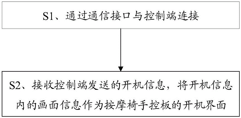 一种按摩椅手控板的控制方法及按摩椅手控板与流程