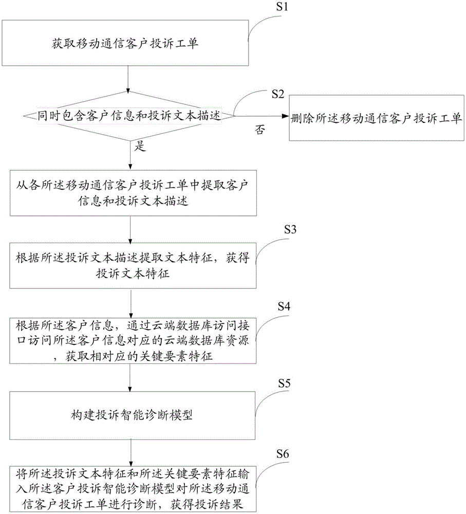 一种移动通信客户投诉的诊断方法及系统与流程