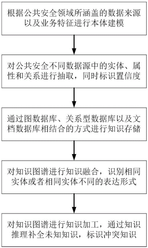 一种公共安全知识图谱构建的方法与流程