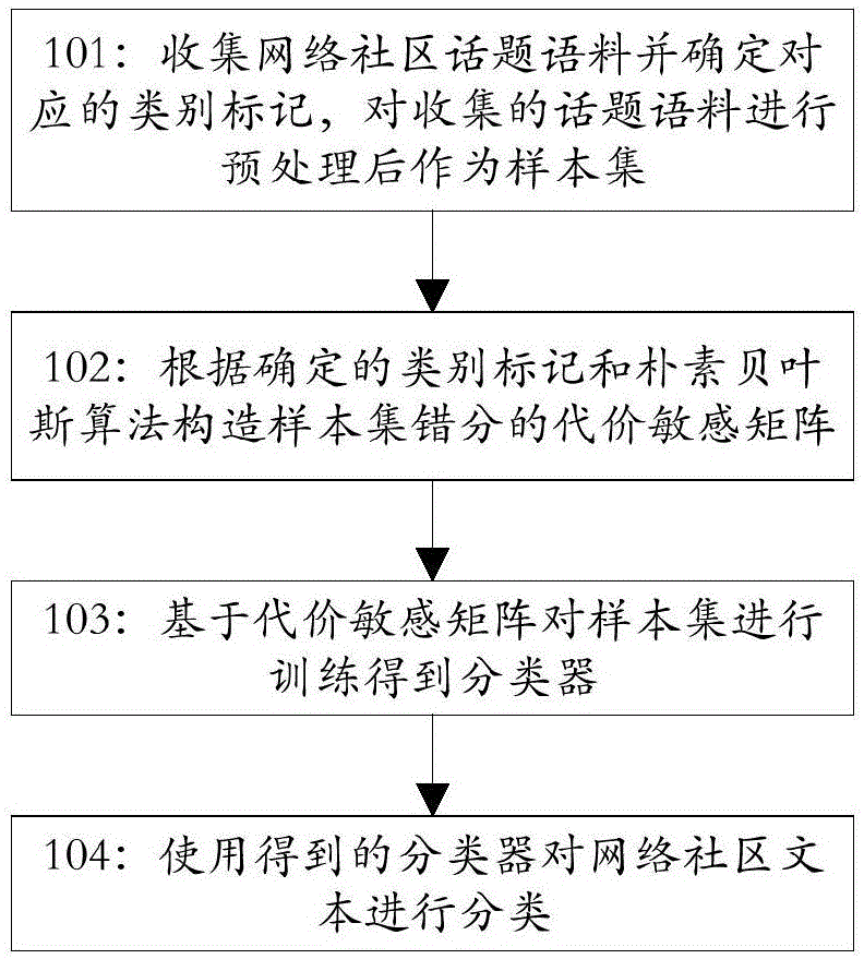 一种网络社区话题分类方法及装置与流程