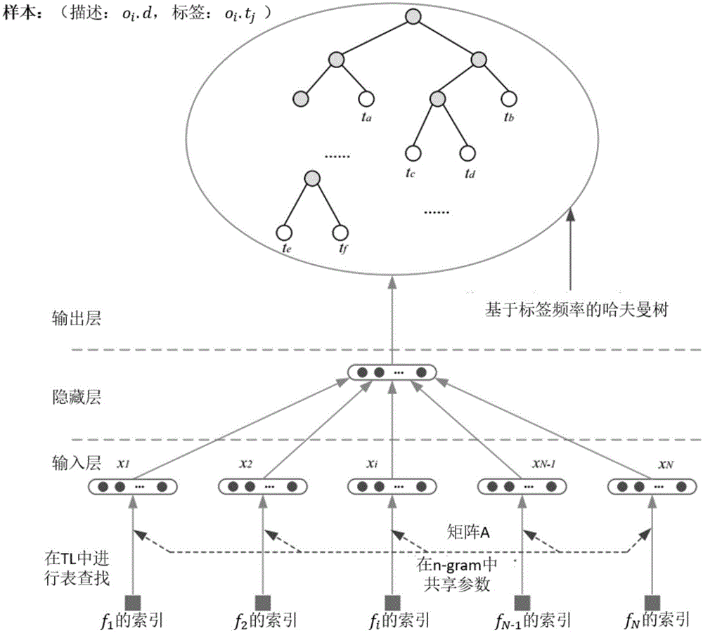 一种基于神经网络分类的软件信息站点快速标签推荐方法与流程