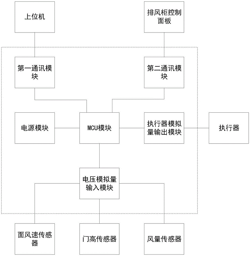 实验室用排风柜控制器的制作方法