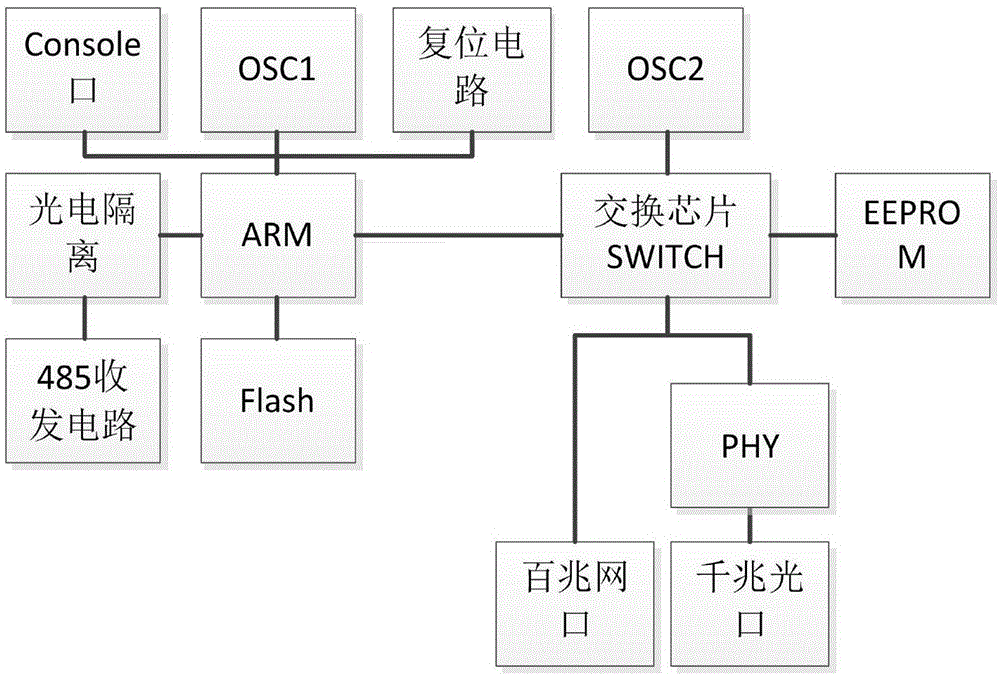 一种基于ARM的多业务交换机的制作方法