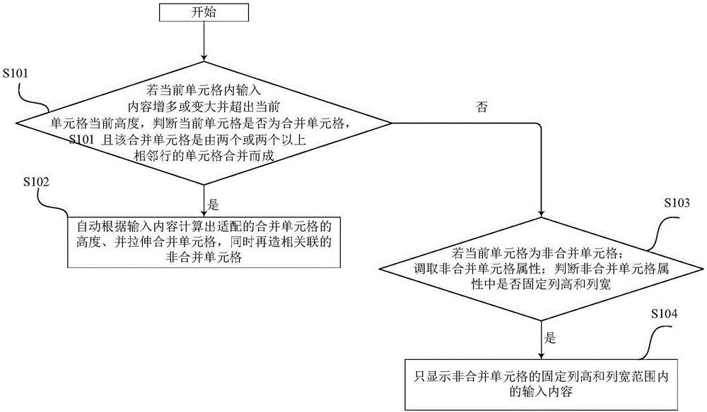 一种电子表单表格自动再造的方法和装置与流程