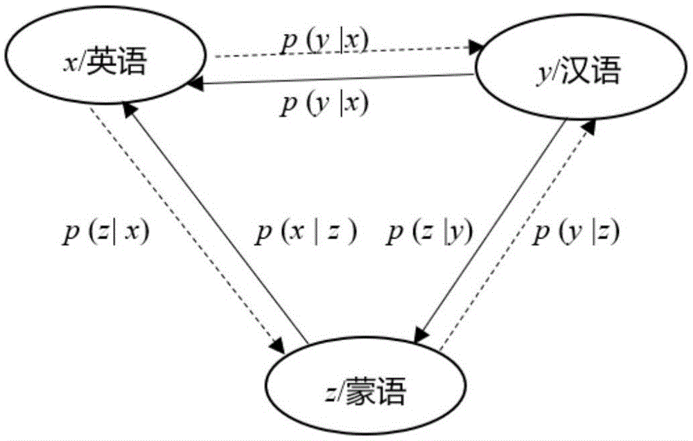 一种基于三角架构的蒙汉神经机器翻译方法与流程