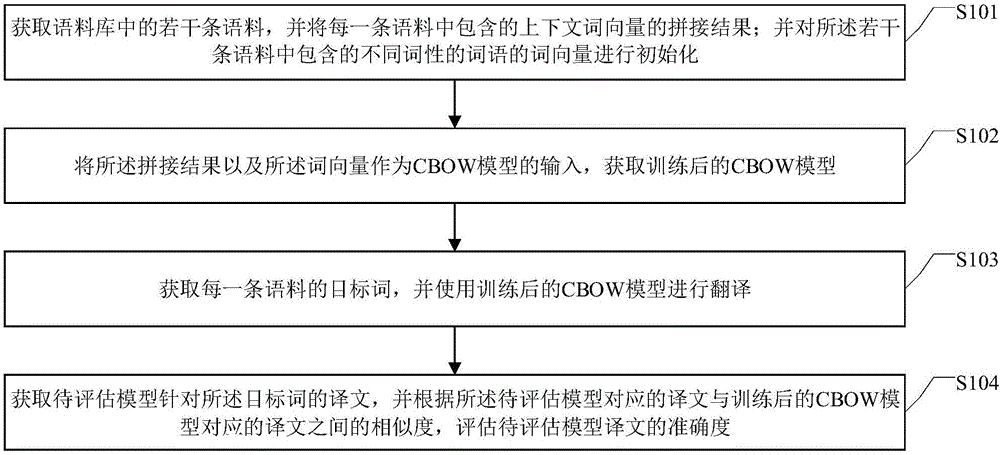 一种针对机器翻译的译文评估方法及装置与流程