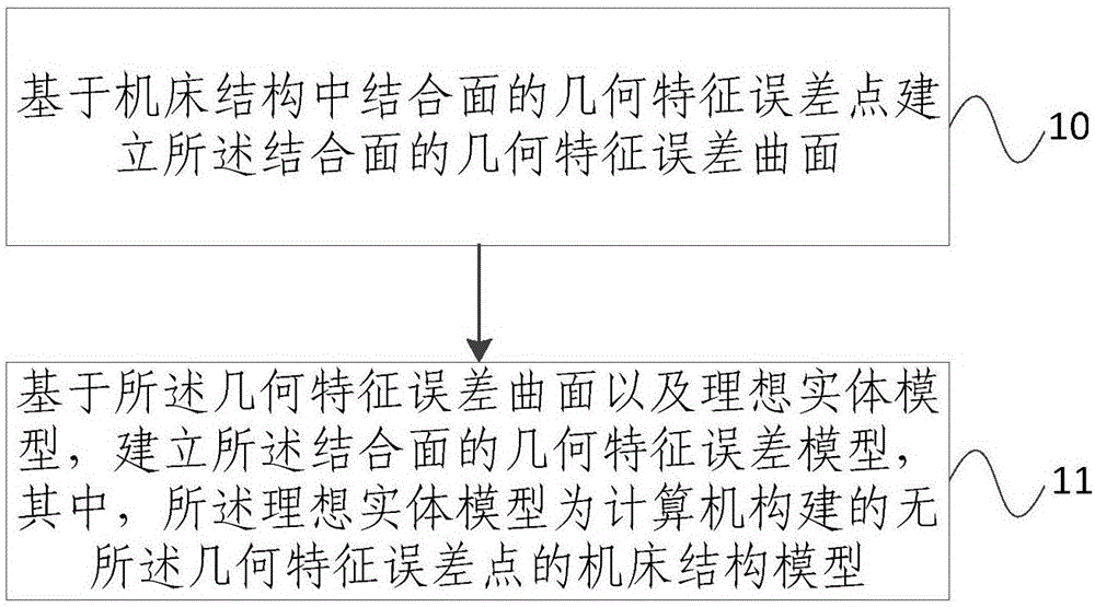 结合面误差实体建模方法及装置与流程