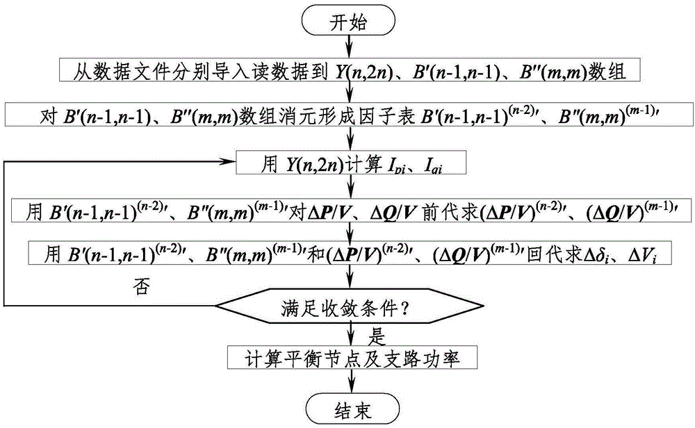 电力系统PQ法潮流中随机非零元素因子表的形成及应用的制作方法