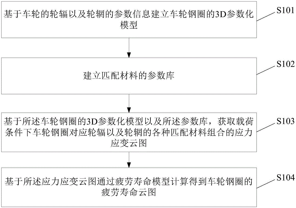 包括: 基于所述轮辐的参数信息建立轮辐结构参数化模型; 基于所述轮辋