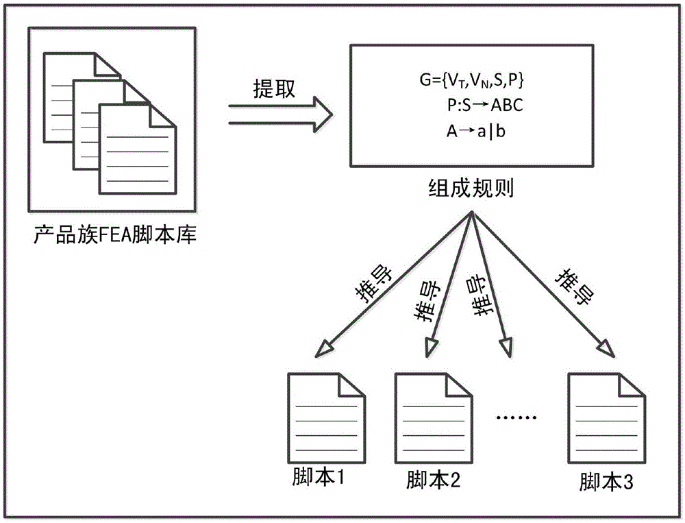 一种基于正则文法的产品族有限元模型参数化方法与流程