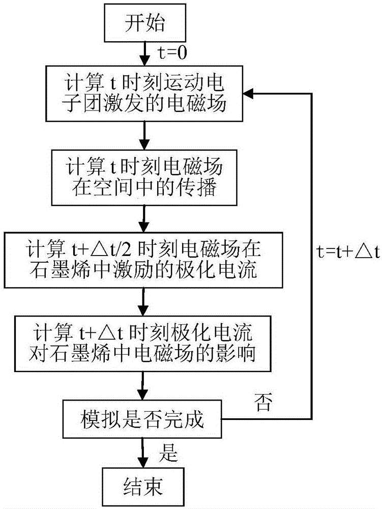 石墨烯表面等离激元的粒子模拟仿真方法与流程