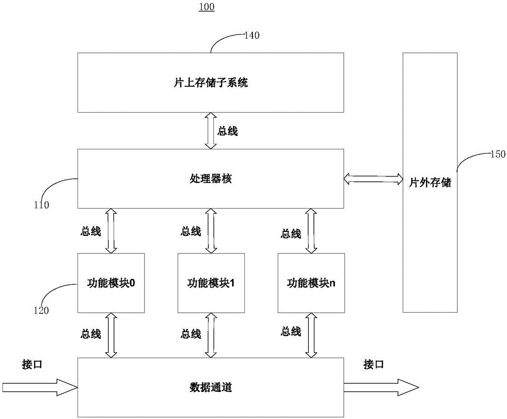 一种片上系统架构性能仿真平台的制作方法