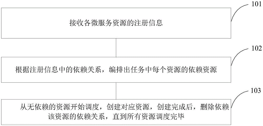 一种微服务任务调度的方法及装置与流程