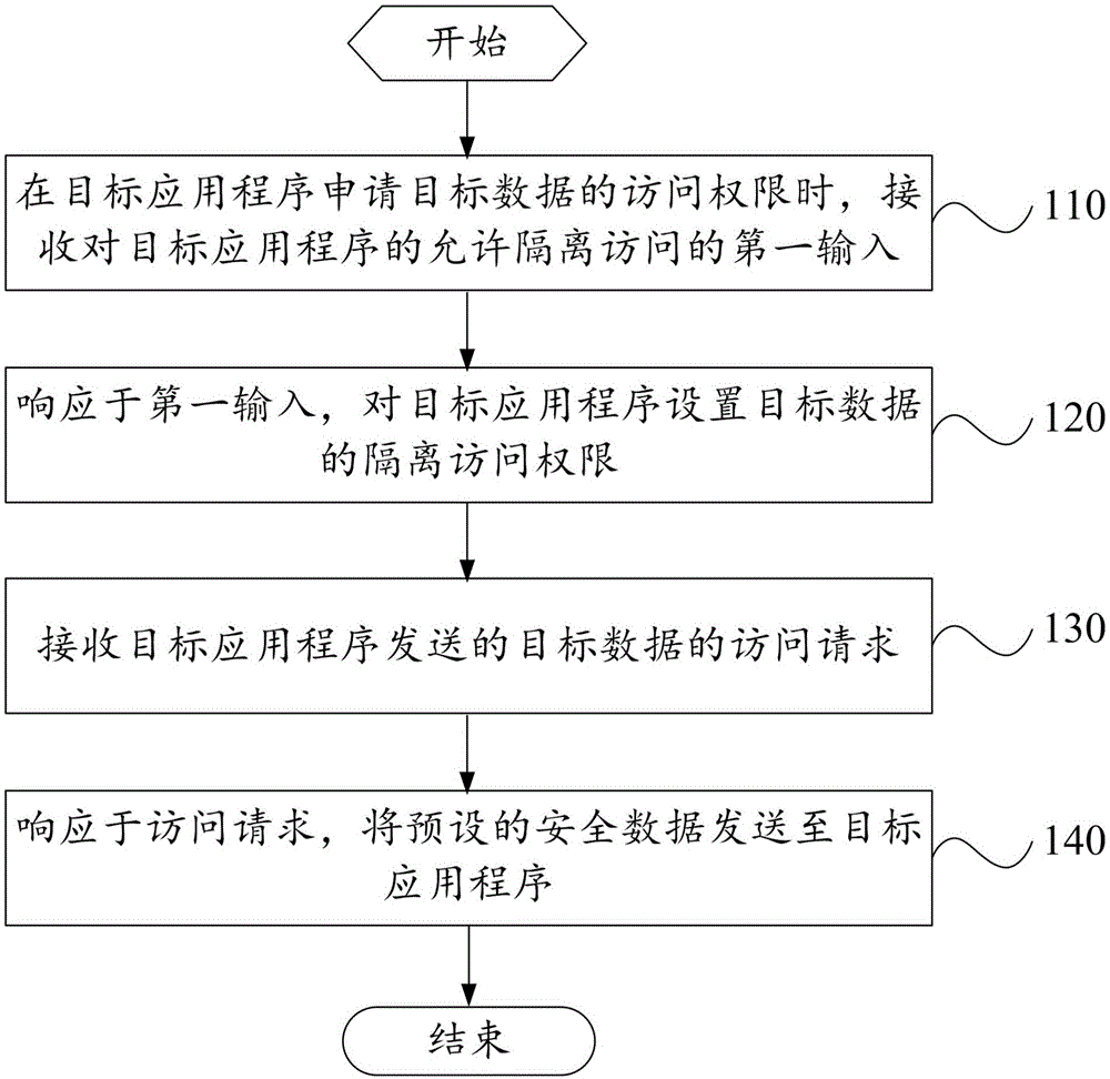 一种应用程序的权限管理方法及移动终端与流程