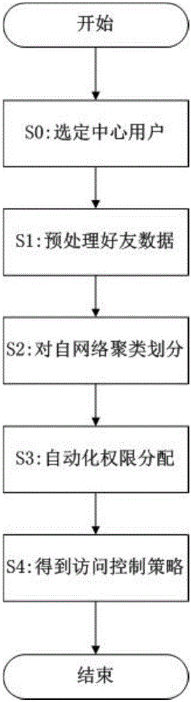 一种社交网络个人信息传播访问控制方法与流程