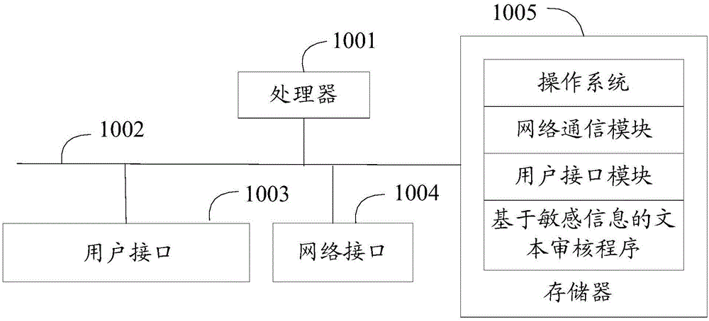 基于敏感信息的文本审核方法、设备及可读存储介质与流程